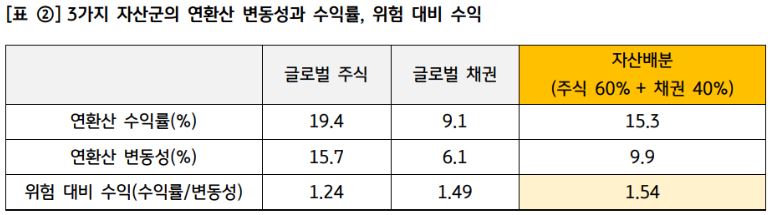 글로벌 주식과 채권, '자산배분'의 연환산 변동성과 수익률, 위험 대비 수익을 비교한 자료.